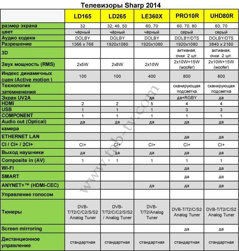 Телевизоры характеристики описание. Таблица телевизоров самсунг 2021. Сравнительная таблица телевизоров LG 2014 года. Таблица телевизоров LG 2021. Сравнительная таблица телевизоров Samsung 2021.