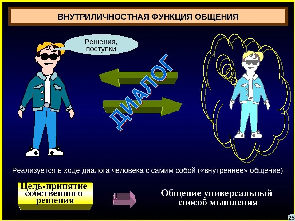 Внутриличностная функция общения. Внутриличностная функция. Внутриличностная функция общения примеры. Внутриличностный конфликт ролей.