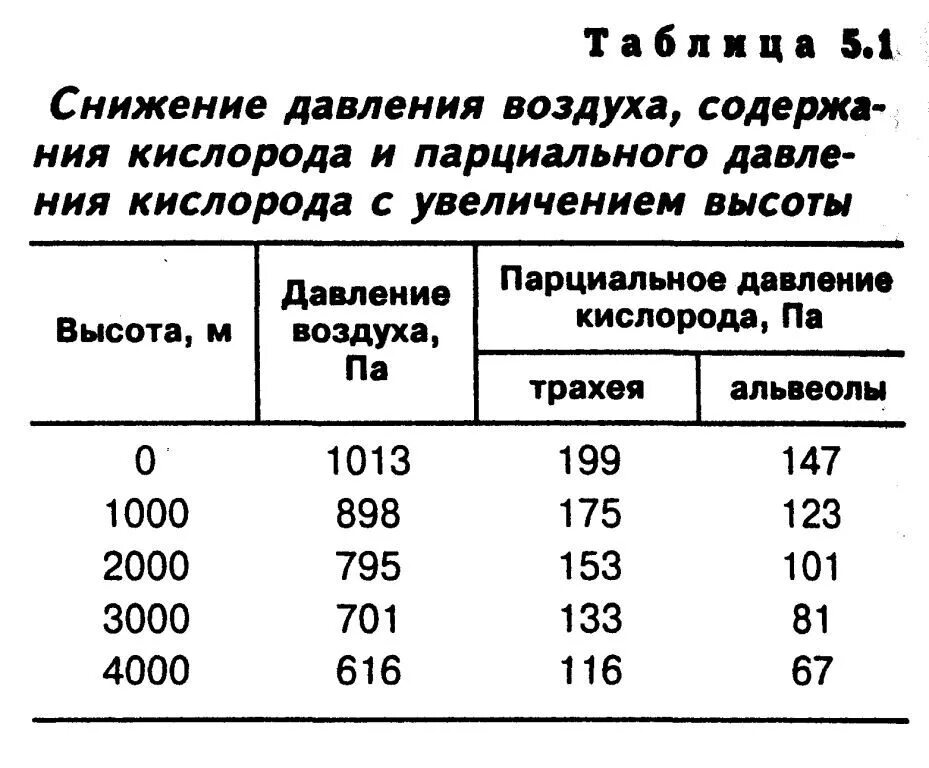 Содержание воздуха в крови. Парциальное давление кислорода. Уменьшение парциального давления кислорода. Парциальное давление кислорода в атмосфере. Парциальное давление кислорода в атмосферном воздухе.