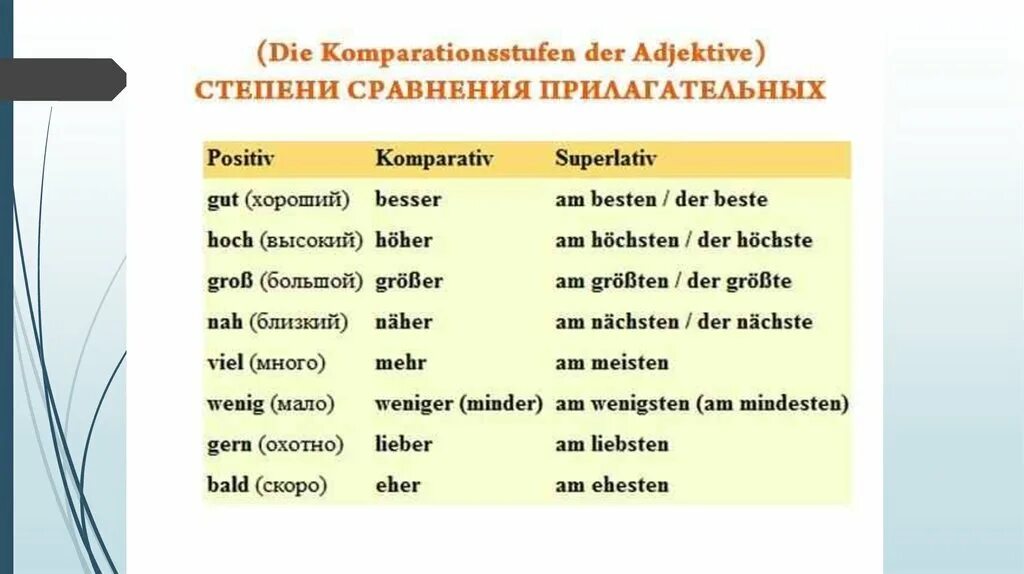 Сравнительная степень прилагательных в немецком языке исключения. Степени сравнения в немецком исключения. Степени сравнения прилагательных в немецком языке исключения. Степени сравнения прилагательных и наречий в немецком языке таблица.