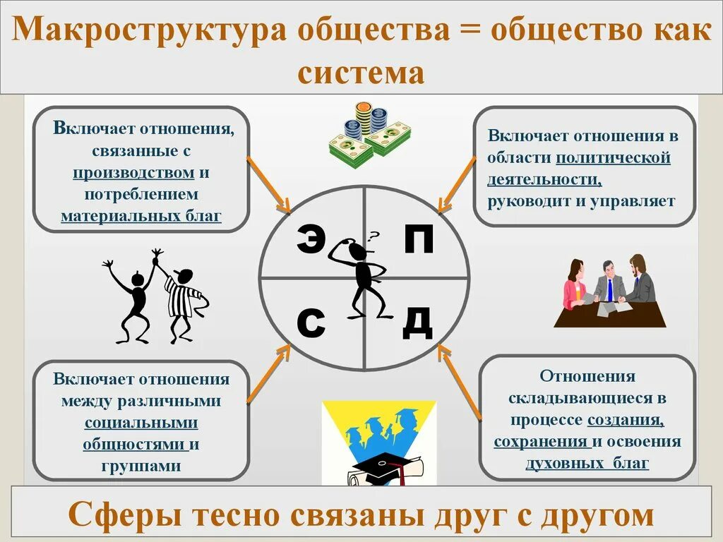 В жизни общества n. Макроструктура общества. Макроструктура общества как системы. Общество как система. Общество э как система.