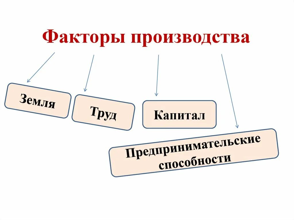 Факторы производства труд земля информация предпринимательские способности. Факторы производства. Факторы производства земля труд капитал. Факторы производства иллюстрации. Предпринимательство как фактор производства.