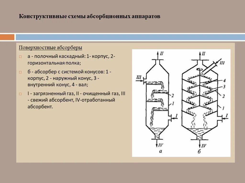 Химическая очистка газов. Аппараты для физико-химической очистки газов. Физико-химический способ очистки газов. Абсорбер схема. Аппарат для физико химической очистки газов название.