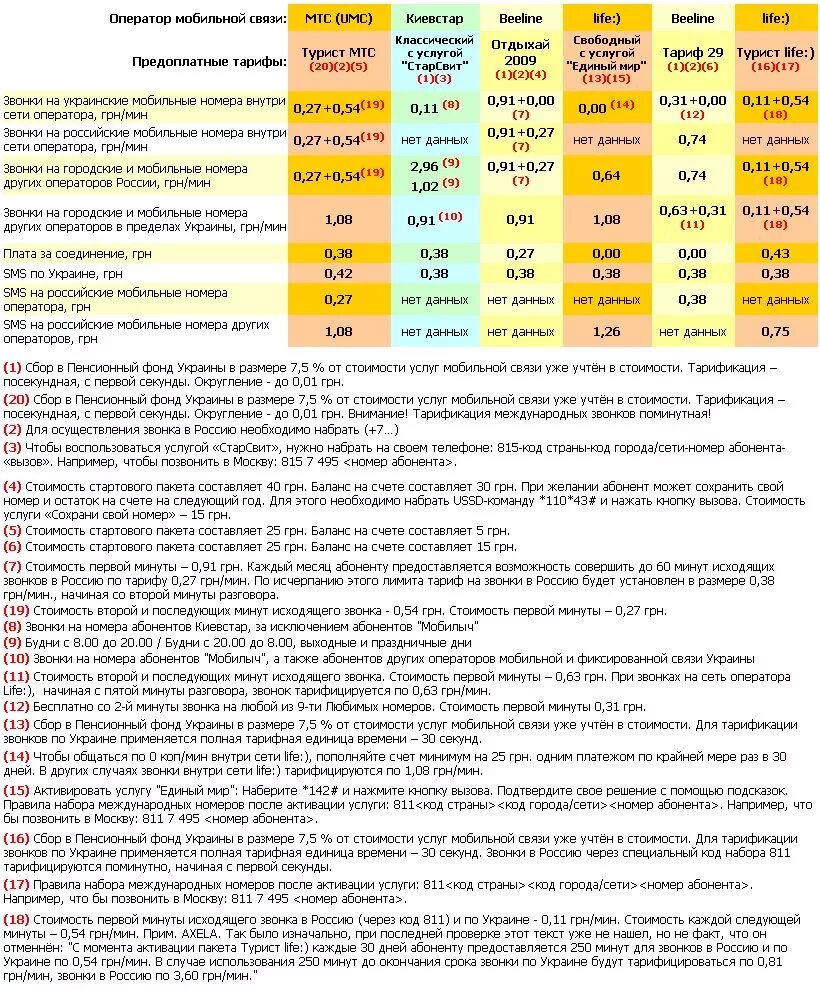 Номер телефона украина мобильный. Номера сотовых операторов Украины. Коды мобильной связи Украины. Код Украины для звонков из России. Код звонка с Украины в Россию.