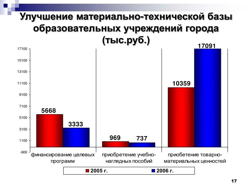 Обновление материально технической базы организаций. Совершенствование материально-технической базы это. Улучшение материально-технической базы образовательных учреждений. Улучшение материально-технической базы. Совершенствование материальной базы.