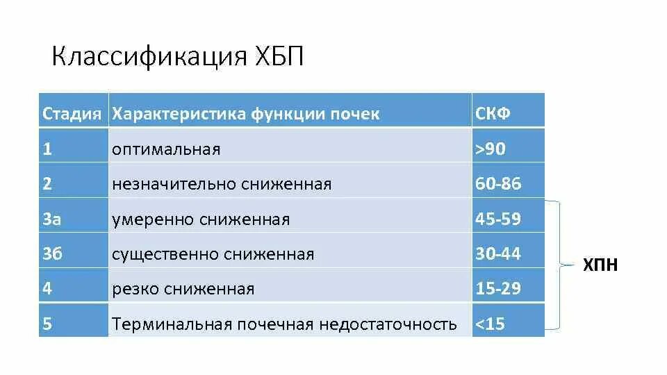 Классификация почечной недостаточности по СКФ. Классификация стадий хронической болезни почек. Классификация хронической почечной недостаточности по СКФ. ХБП стадии а1 а2. Хбп 5 стадия