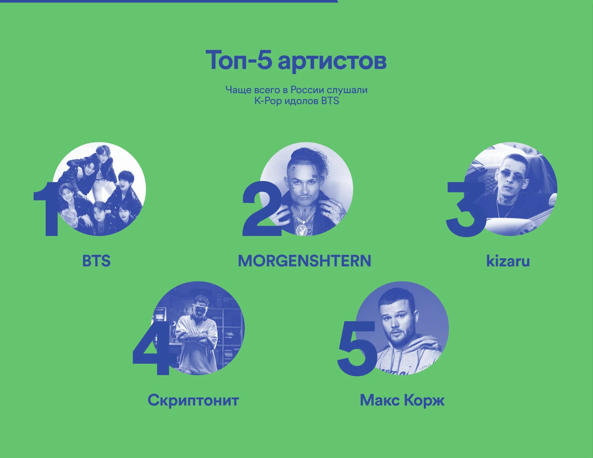 Спотифай в рф. Топ спотифай. Топ спотифай Россия. Самые прослушиваемые артисты Spotify. Топ артистов спотифай.