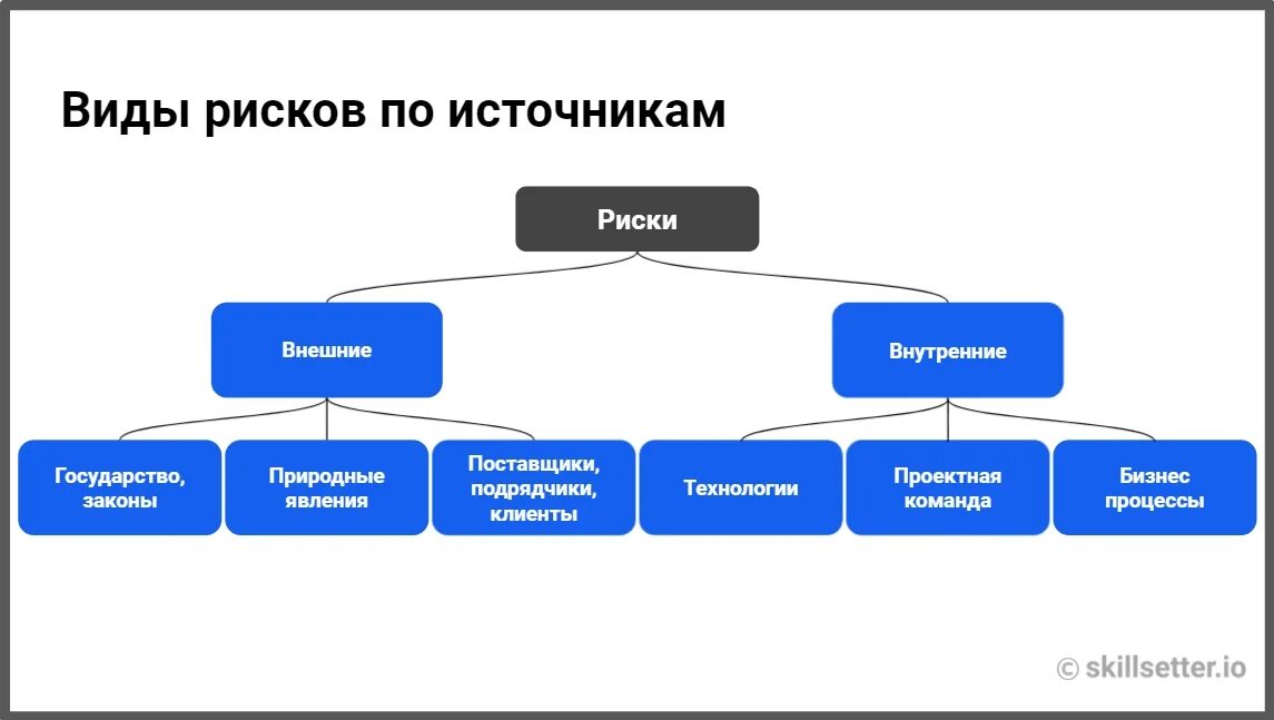 Внешние и внутренние риски. Внешние риски проекта. Основные внешние риски. Объективные факторы управления. Основные внешние риски.