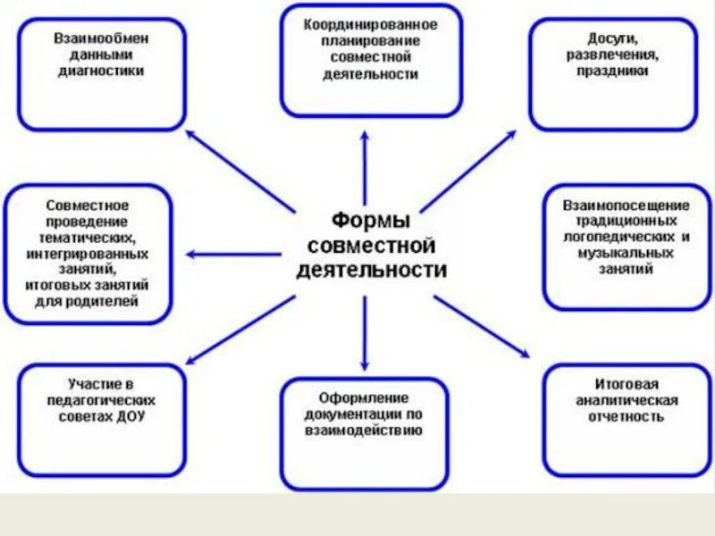 Формы логопедических занятий. Формы взаимодействия учителя-логопеда и воспитателя. формы взаимодействия логопеда и воспитателя логопедической группы. взаимодействие музыкального руководителя и логопеда в доу. взаимодействие музыкального руководителя с родителями детей в доу.
