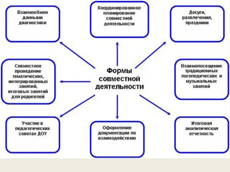 А также другими специалистами в. Формы взаимодействия учителя-логопеда и воспитателя. Взаимодействие музыкального руководителя и логопеда в ДОУ. Взаимодействие учителя логопеда и воспитателя в ДОУ. Формы работы с детьми музыкального руководителя в детском саду.