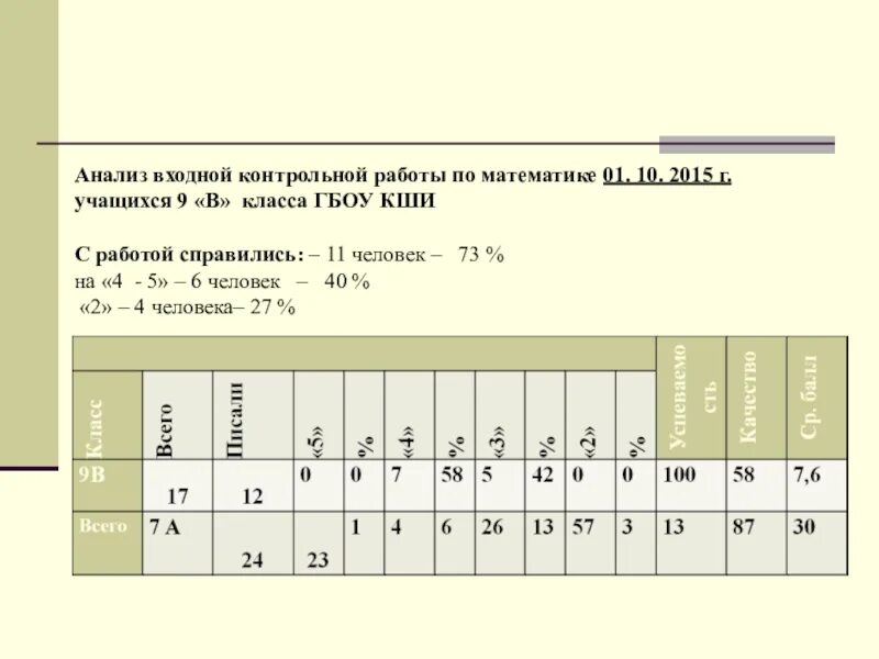 Анализ контрольных работ таблица. Анализ контрольных работ в начальной школе по ФГОС образец. Схема анализа контрольной работы по математике 2 класс ФГОС образец. Анализ контрольной работы по математике 2 класс. Анализ контрольной английский