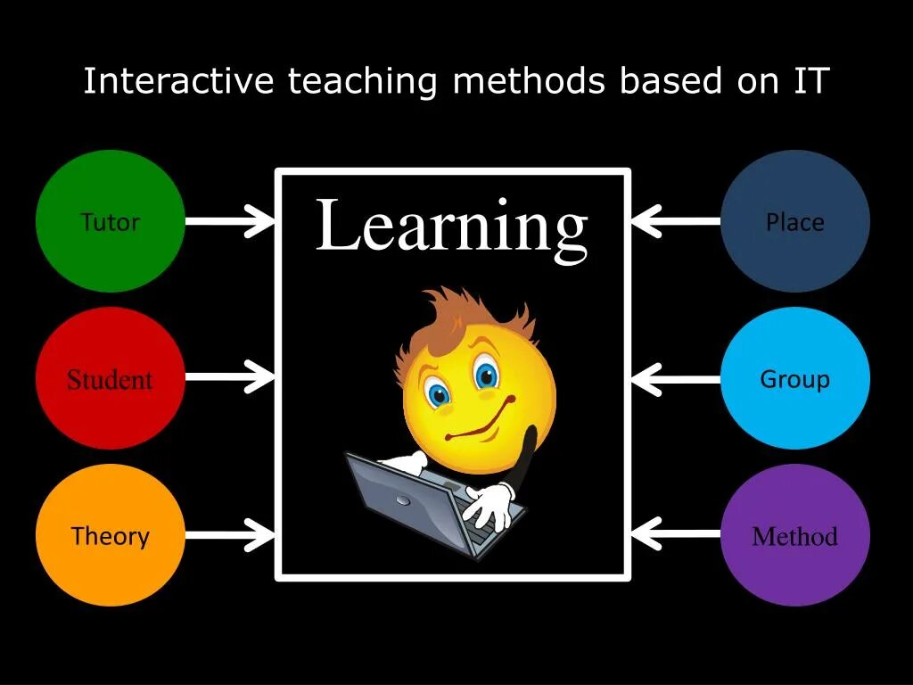 Interactive methods of teaching. Teaching methods of English. New methods of teaching English. Interactive methods of teaching English презентация.