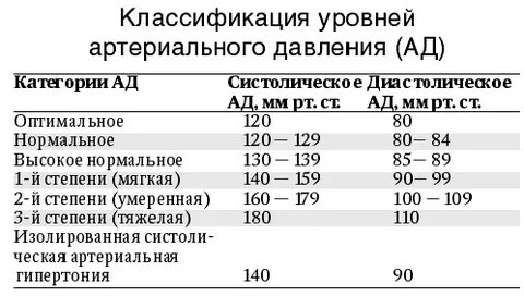 Давление 110 10