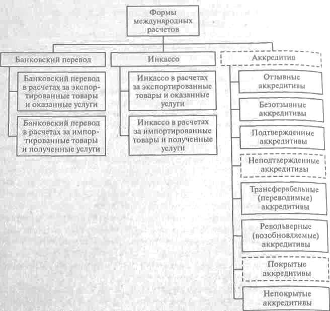 Формы международных расчетов. Формы международных расч. Формв международных расчётов. Формы расчетов в международной практике.