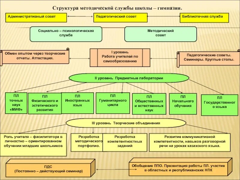 Система функционирования психологических служб 2025. Структура социально-психологической службы в школе. модель психолого-педагогической службы школы. структура психологической службы. схема психологической службы.