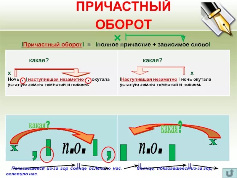 Причастный оборот определение. Памятка по русскому языку причастный оборот. Понятие о причастии и причастном обороте. Правило по русскому языку 7 класс причастный оборот. Причпричастный оборот.