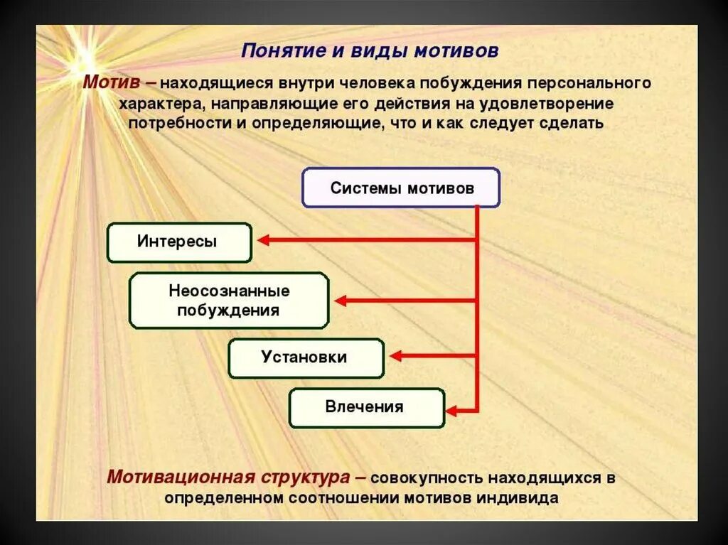 Понятие побуждения. Понятие мотива в психологии. Мотив и мотивация в психологии. Понятие мотива и мотивации. Мотивация понятие мотивации.