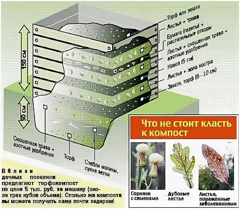 Содержание компостной ямы гигтест. Компост слои схема. компостная яма схема слоев. схема укладки компостной ямы. компостная яма конструкция.