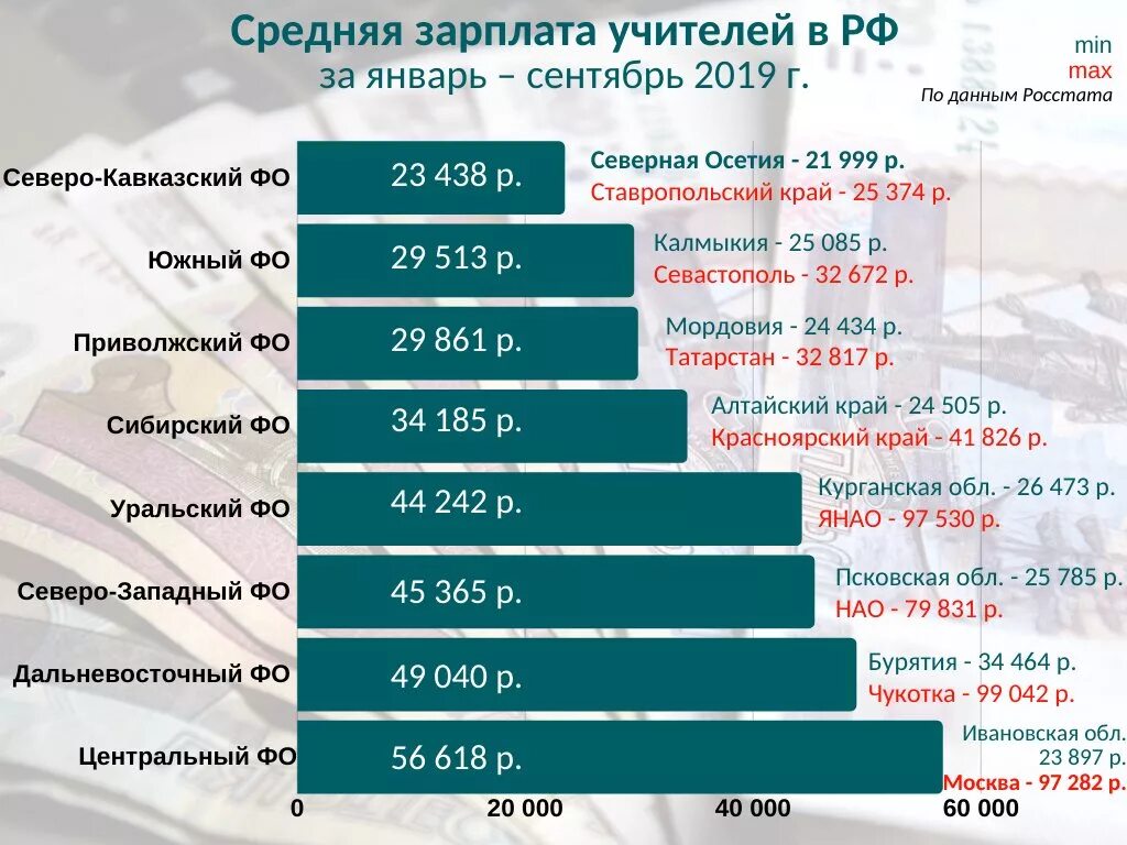 Сколько получает учитель алгебры. Заработная плата. Средняя заработная плата учителей. Сколько зарабатывают учителя. Средняя зарплата учителя в Москве.