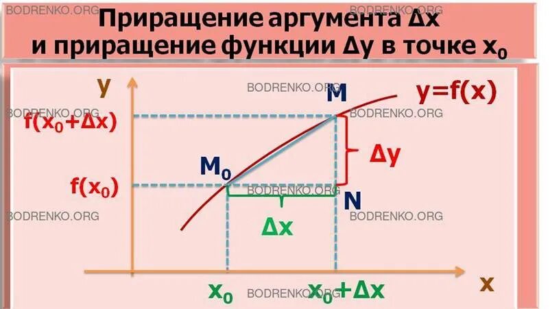 Приращение функции это
