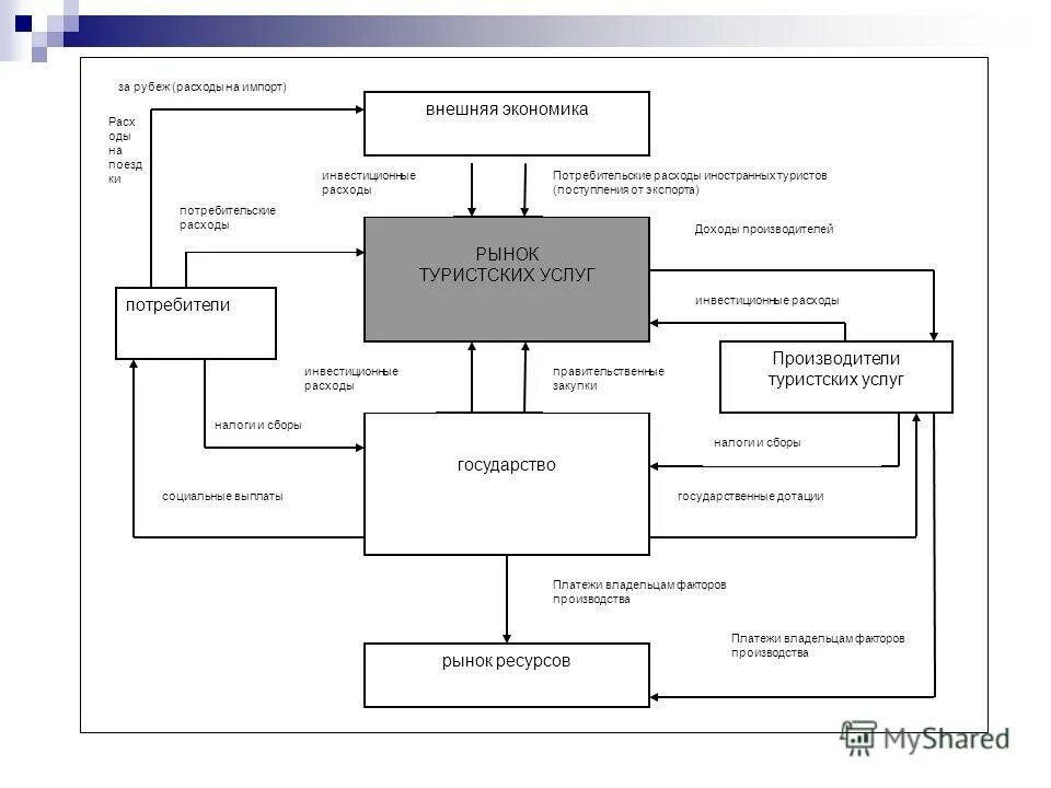 Система для туризма. Значение туризма. Система для туризма. Туризм как социально-экономическая система. Структура управления туризмом.