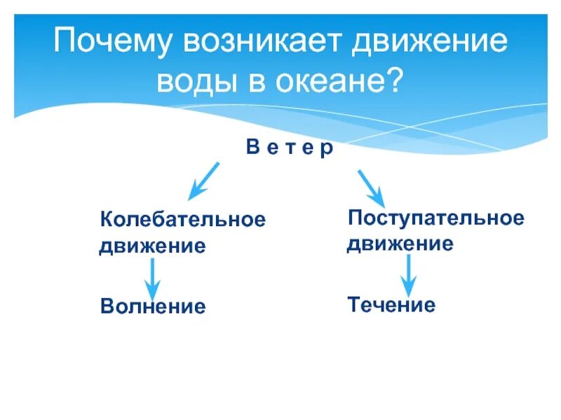 Почему появляются течения. Движение воды в океане. Движение воды в океане. Течения. Причины движения воды в океане. Причины поступательного движения вод мирового океана.