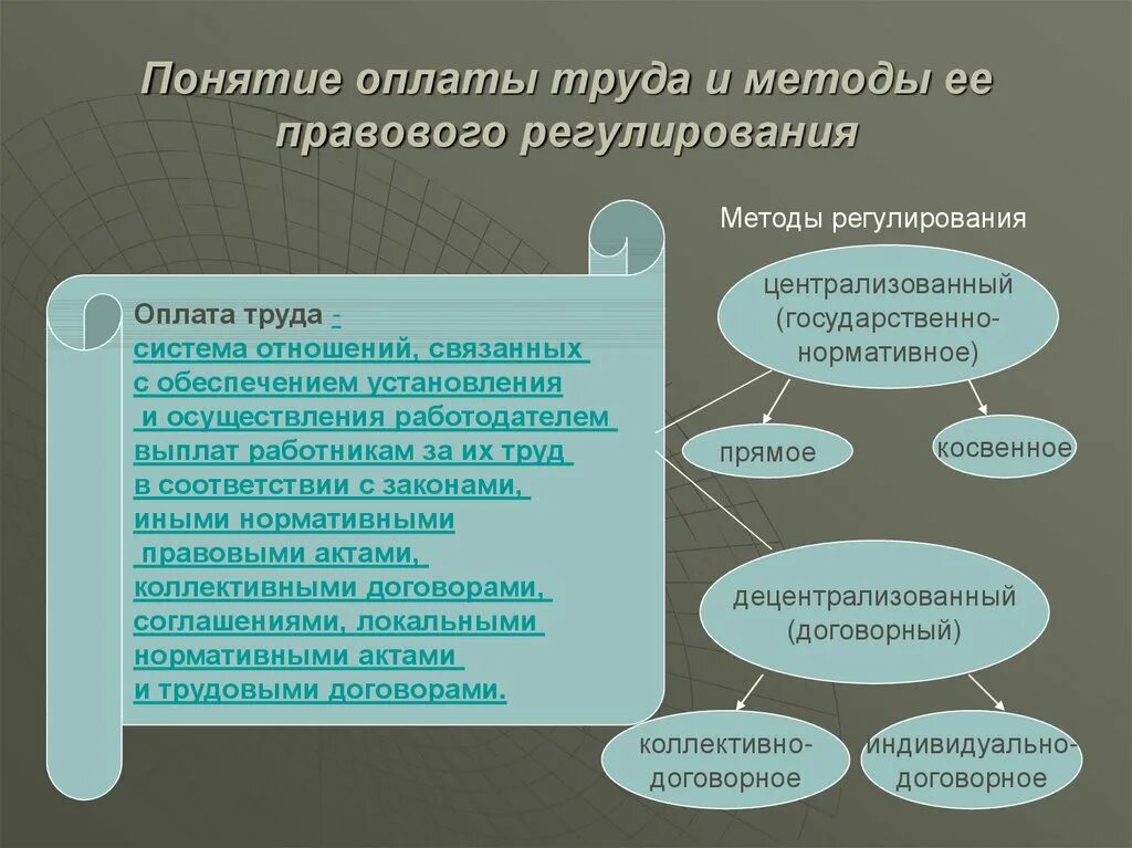 Регулирование в организации понятие. Понятие и методы правового регулирования оплаты труда. Понятие оплаты труда методы правового регулирования труда. Законодательные методы регулирования заработной платы.. Метод регулирования заработной платы.