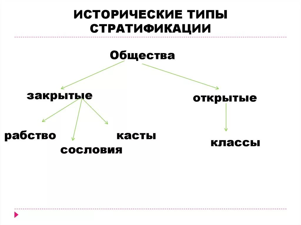 Историческое деление общества. Исторические типы стратификации общества. Сословия касты классы страты. Исторические формы социальной стратификации схема. Исторические типы страти.