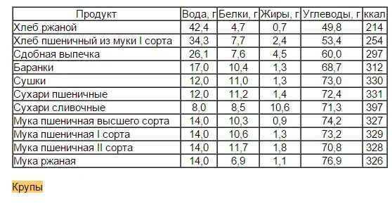 Мука пшеничная белки жиры углеводы. Мука калорийность на 100 грамм. Химический состав муки пшеничной высшего сорта таблица. Мука белки жиры. Мука с низким содержанием белка.