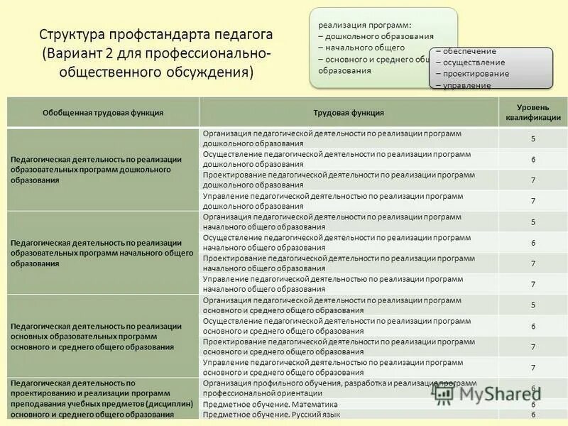 Трудовая функция воспитательная деятельность трудовые действия. Структура профессионального стандарта. Трудовые функции в профессиональном стандарте педагога. Профессиональный стандарт педагога схема. Квалификационный уровень профстандарт педагога?.