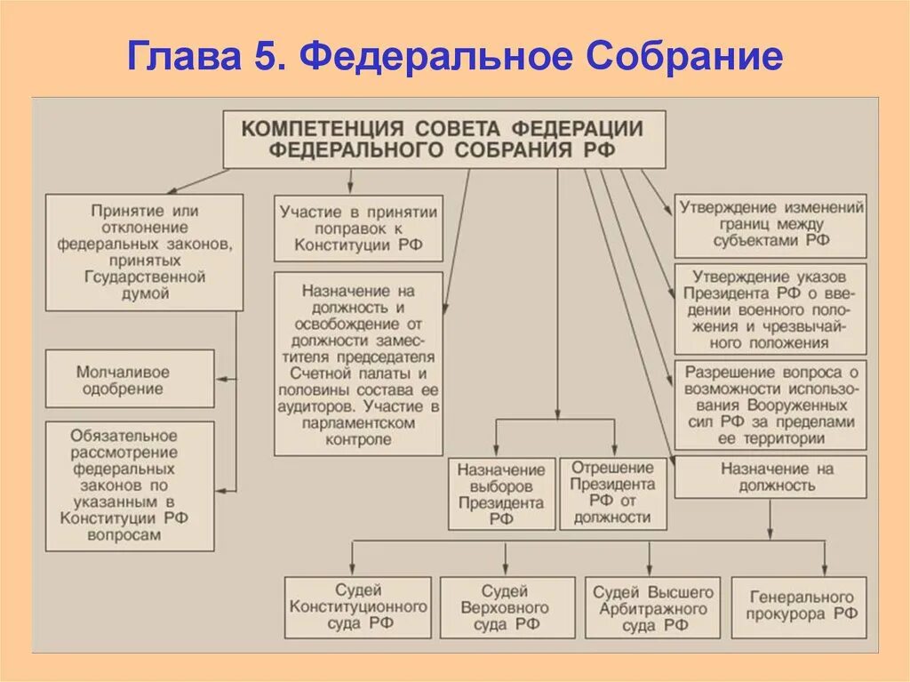 Схема главы 5 Конституции РФ. Полномочия федерального собрания схема. Глава 5 Конституция РФ полномочия государственной Думы. Конституция РФ полномочия федерального собрания.