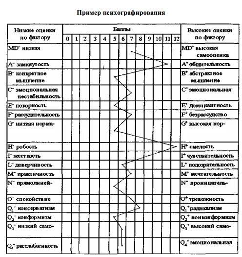 Волевые качества опросник. Тест Кеттелла профиль личности. 16 Факторный опросник Кеттелла форма с. Профиль личности Кеттелла график. Методика многофакторного исследования личности Кеттелла.
