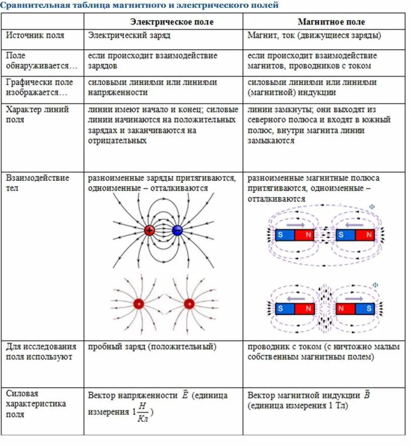 Магнитное и электрическое отличие. Сравнительная таблица электромагнитного и магнитного полей. Сравнительная таблица магнитное поле и электрическое поле. Характеристики электрических и магнитных полей схемы. Сравнение свойств электрического и магнитного полей.