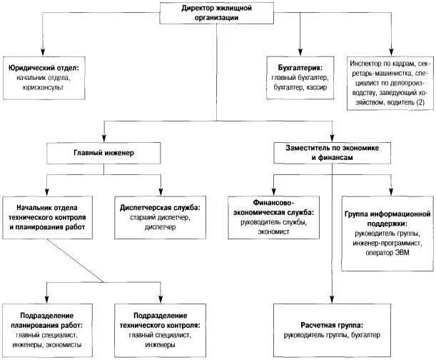 Управление жилищной политики города. Структура коммунального предприятия схема. Организационная структура управляющей компании ЖКХ. Структура предприятия ЖКХ образец схема. Структура управления ЖКХ схема.