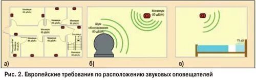 Высота звуковых оповещателей. Расположение звуковых оповещателей. Расстановка светозвуковых оповещателей. Расположение настенных звуковых оповещателей. Нормы установки звуковых оповещателей в помещении.