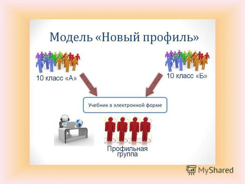 Схема моделей смешанного обучения. Модели организации смешанного обучения. Модели группы личный выбор. Новый профиль это модель смешанного обучения. Организация смешанного обучения