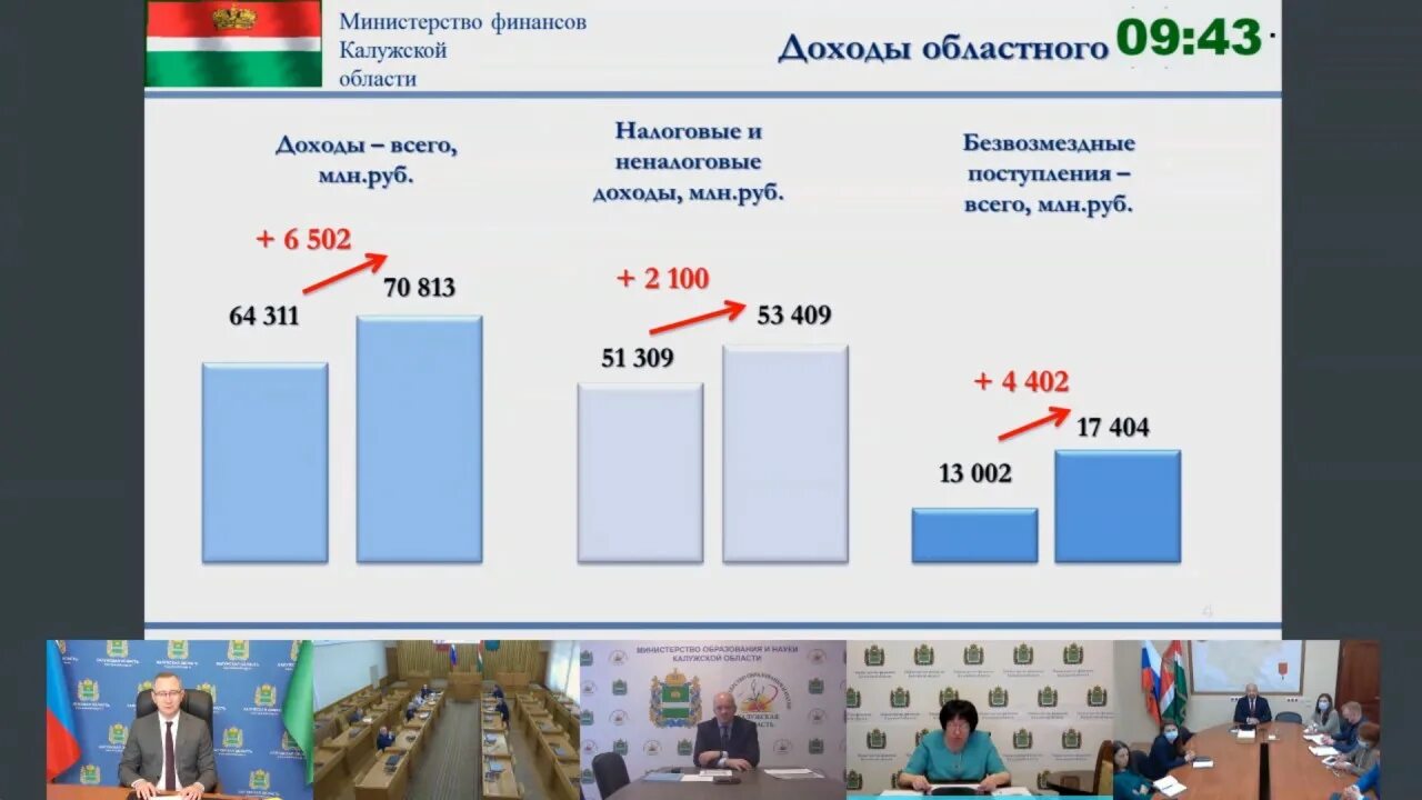 Доходы бюджета выросли. Доходы бюджета калужской области. бюджет калужской области. бюджет калужской области на 2025. бюджет калужской области на 2025 год в цифрах.
