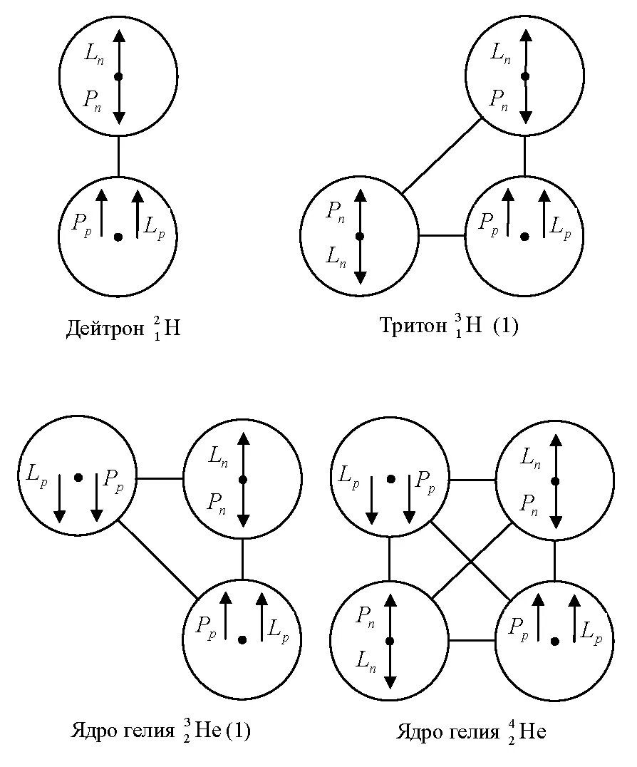 Тритон ядро. Тритон спутник строение. Строение атома дейтерия. Модель атома трития. Тритий.