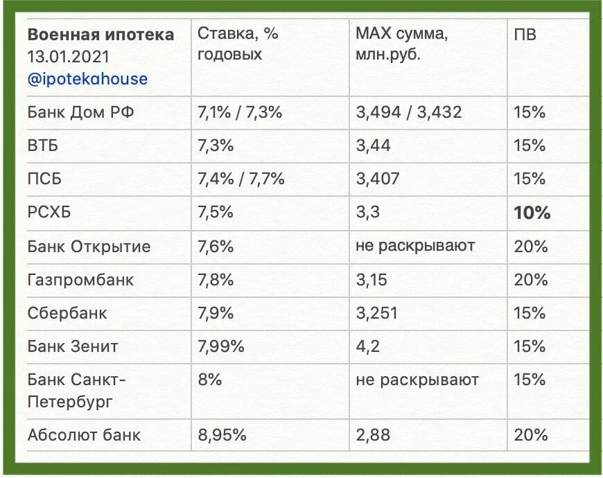 Выплаты по военной ипотеке по годам. Военная ипотека 2021. Военная ипотека 2021 банки. Сумма военной ипотеки в 2021 году. Суммы военной ипотеки в банках.