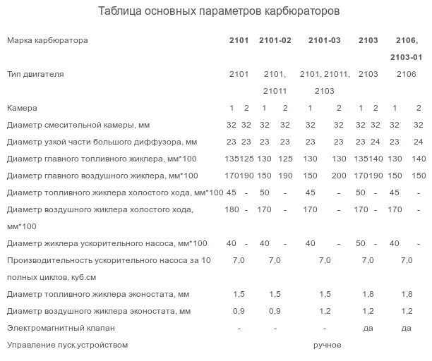 Характеристики карбюраторов ваз. Тарировочные данные карбюратора ДААЗ 2101. Таблица жиклёров карбюратора ДААЗ 2101. Таблица жиклёров карбюратора Вебер 2101. Таблица жиклёров карбюратора ДААЗ 2106.