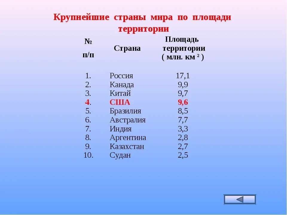 Страны по площади территории.