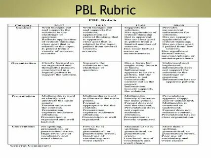 Read the rubric find the
