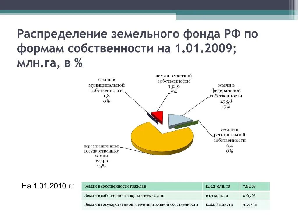 Земля какая форма собственности. Распределите земельный фонд РФ по формам собственности. Распределение земель по формам собственности 2020 год. Распределение земельного фонда в РФ. Распределение земельного фонда по формам собственности, млн. Га.