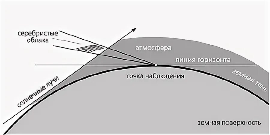 Горизонт наблюдений