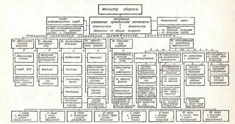Состав органов управления го