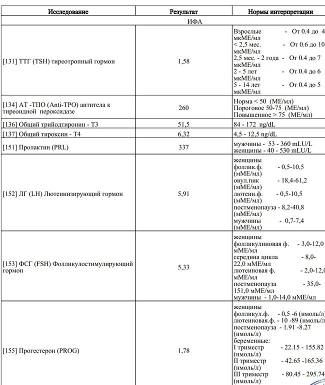 Пролактин гормон когда сдавать. Анализы на гормоны.