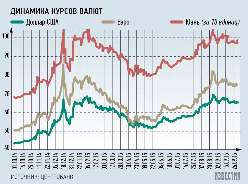 Курс покупки юаня. Динамика курса юаня. Юань к доллару динамика. Юань к доллару график. Курс юаня график.