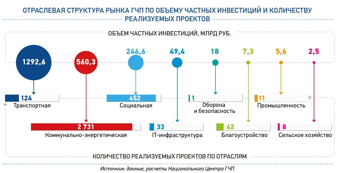 Отраслевая структура проектов гчп Региональные проекты гчп