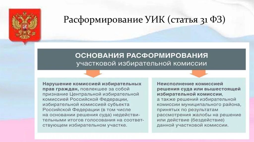 Какой уик по адресу спб. Расформирование избирательной комиссии. Порядок расформирования избирательных комиссий. Территориальная избирательная комиссия правовой статус. Участковая избирательная комиссия.