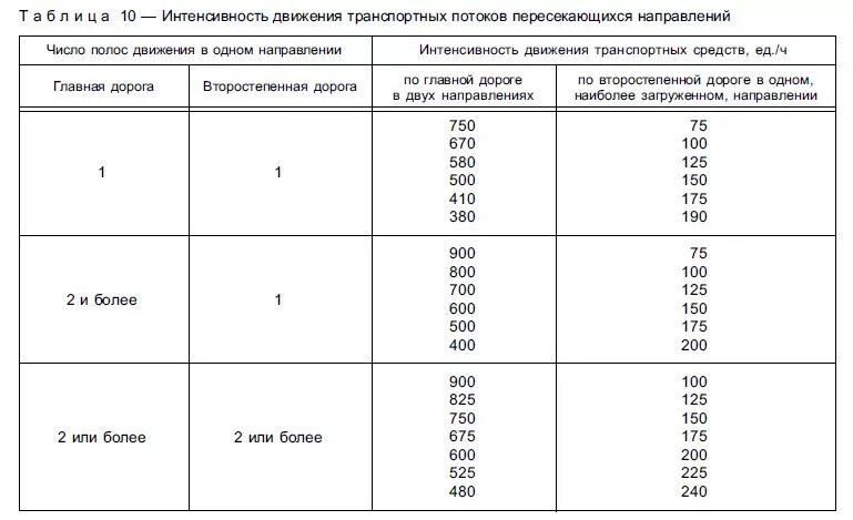 Интенсивность автомобильных дорог. Таблица по интенсивности движения. Определение интенсивности движения. Интенсивность движения транспорта ед ч. Интенсивность движения транспортного потока.